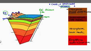 Interior of Earth  Lithosphere Asthenosphere Lower Mantle Core  Part 1 [upl. by Shiverick]