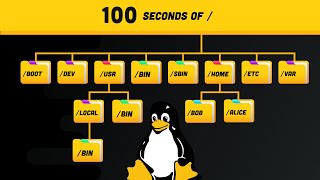 Linux Directories Explained in 100 Seconds [upl. by Ennoved517]