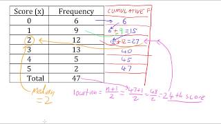 Median From a Frequency Table [upl. by Enailil841]