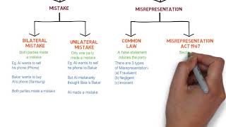 Contract Law  Chapter 6 Vitiating Factors Degree  Year 1 [upl. by Reese967]