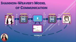 ShannonWeavers Model of Communication [upl. by Acinnod]