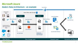 Azure for Analytics An Overview [upl. by Enileoj]