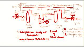 Compressor BlowdownDepressurization [upl. by Ldnek]