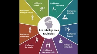 Les intelligences multiples de Howard Gardner [upl. by Lonni462]