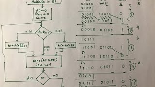 Booths Algorithm  Multiplication  Binary Arithmetic   Part 3 [upl. by Ytnom]