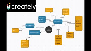 CREATELY  Como hacer un mapa conceptual [upl. by Sorazal]