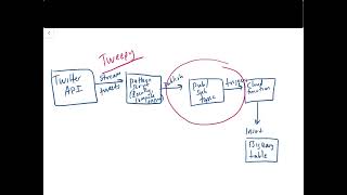 How to Publish Text to Google Cloud PubSub part 12 A Use Case for Streaming Tweets [upl. by Anayk]