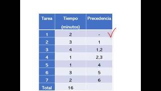 Diagrama de precedencias [upl. by Gazzo]