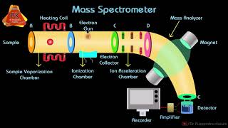 Mass Spectrometry Animation  Instrumentation and Working [upl. by Nare]