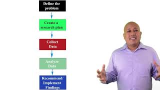 The five step marketing research process [upl. by Aknahs]