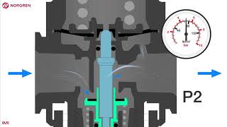 Introduction to Pressure regulation [upl. by Dobson348]