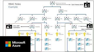 Azure Cost Management Setup Org and Tagging  Controlling Access Part C [upl. by Scharf]