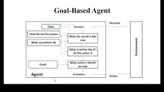 Types of agents  Lecture 4  Tamil  Artificial Intelligence [upl. by Yenor]