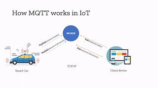 HTTP WS amp MQTT for IoT [upl. by Ailadgim]