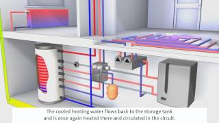 System GasÖlBrennwerttechnik mit Solarthermie [upl. by Iruam]