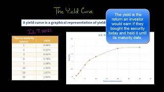 How the Yield Curve Works [upl. by Eslek]