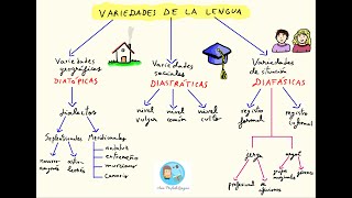 Las variedades de la lengua [upl. by Jenesia]