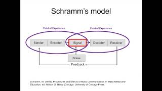 Schramms Communication Model [upl. by Thorlie507]