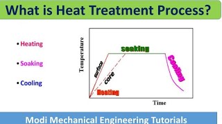 Heat Treatment Process of steels  Basic Heat treatment Cycle materialscienceandmetallurgy [upl. by Esille]