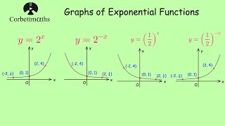 Exponential Graphs  Corbettmaths [upl. by Rambow107]