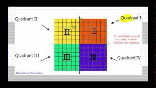 Coordinate Plane and Plotting Points [upl. by Meekyh]