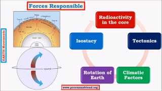 G5Earth Movements upsc ias Endogenic Diastrophism Epeirogenic Subsidence amp Upliftment [upl. by Adnaluoy753]