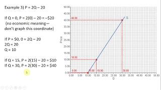 How to Graph a Supply Curve Three Examples [upl. by Morrissey]