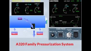 Airbus A320 Family Pressurisation System [upl. by Yrian]